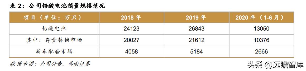 天能股份：10大生产基地、60多家子公司，铅酸电池市占率超过45%