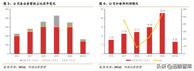 天能股份：10大生产基地、60多家子公司，铅酸电池市占率超过45%