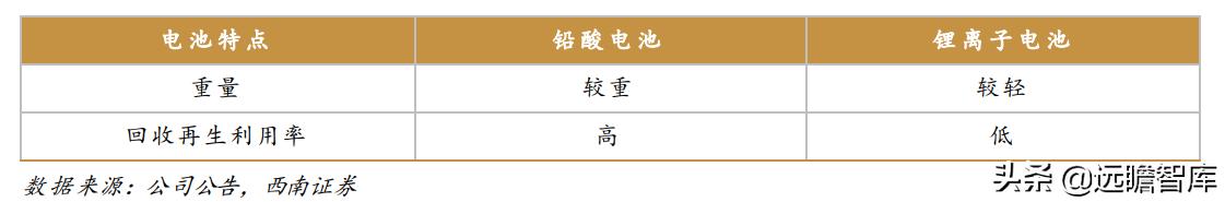 天能股份：10大生产基地、60多家子公司，铅酸电池市占率超过45%