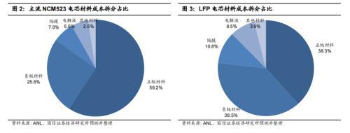 未来锂电池发展的命脉，也终将迎来价格战