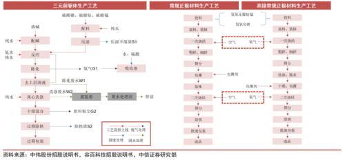 未来锂电池发展的命脉，也终将迎来价格战