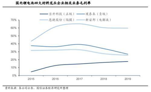 未来锂电池发展的命脉，也终将迎来价格战