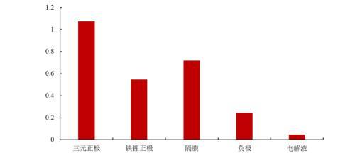 未来锂电池发展的命脉，也终将迎来价格战