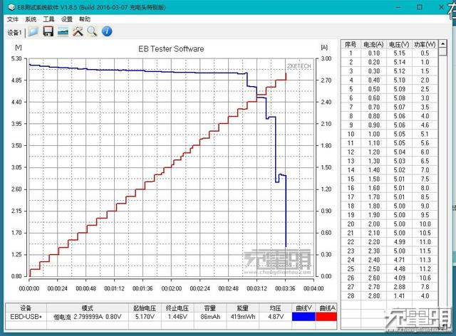 功率充足 AQC3多协议双口车充体验评测