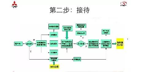 修理厂最完整的客户接待流程，错一个可能损失好几万！