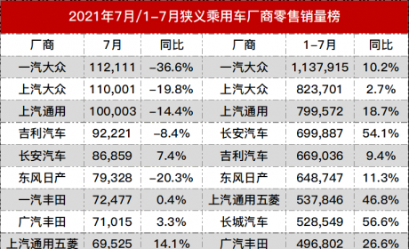 2021年7月国内厂商零售销量榜单出炉，一汽-大众暴跌37%