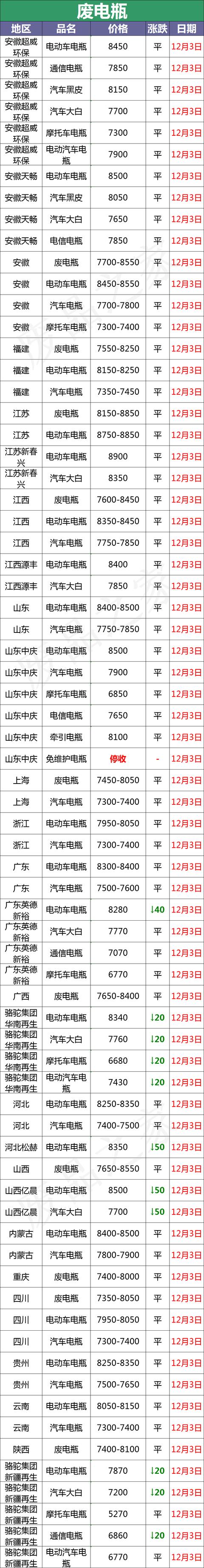 最新12月3日全国重点废电瓶企业参考价格行情（附价格表）