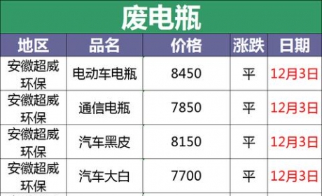 最新12月3日全国重点废电瓶企业参考价格行情（附价格表）