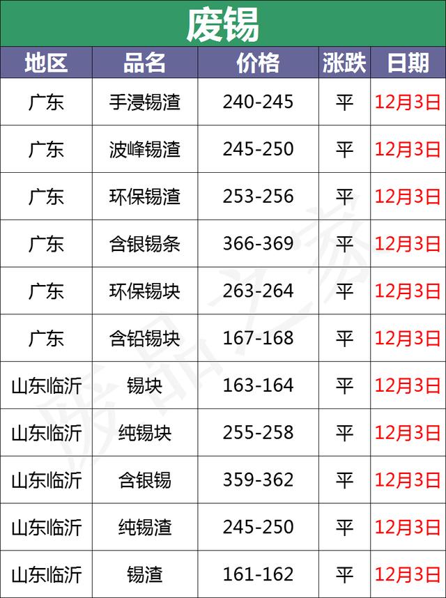 最新12月3日全国重点废电瓶企业参考价格行情（附价格表）