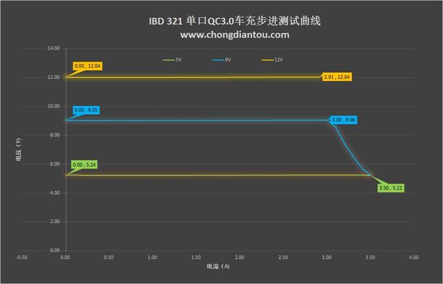 这颗看起来简单的车充 能实现这么多的快充