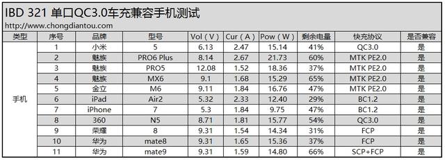 这颗看起来简单的车充 能实现这么多的快充