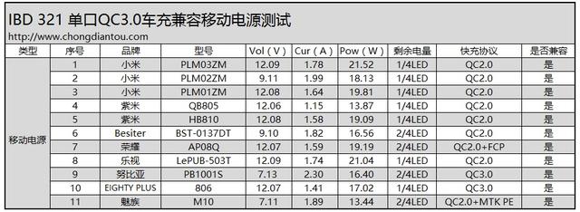 这颗看起来简单的车充 能实现这么多的快充