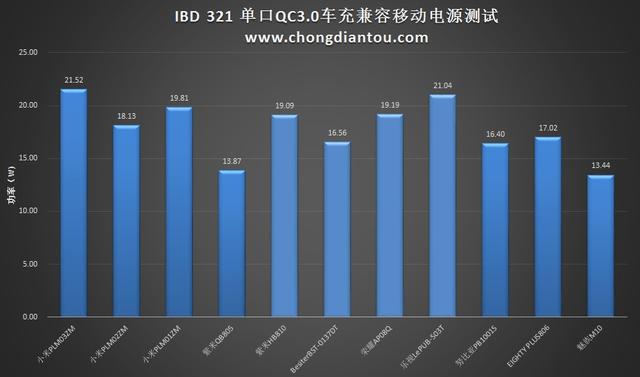 这颗看起来简单的车充 能实现这么多的快充