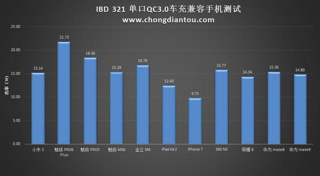 这颗看起来简单的车充 能实现这么多的快充