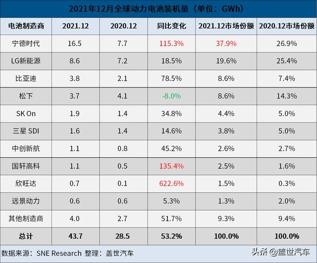 2021年全球电动车电池装机量：宁德时代五连冠，比亚迪超SK和三星