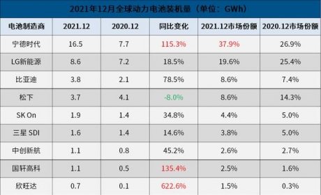 2021年全球电动车电池装机量：宁德时代五连冠，比亚迪超SK和三星