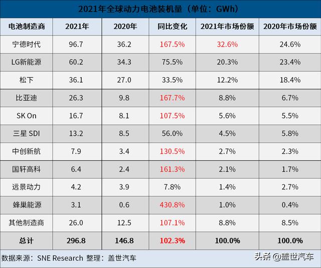 2021年全球电动车电池装机量：宁德时代五连冠，比亚迪超SK和三星