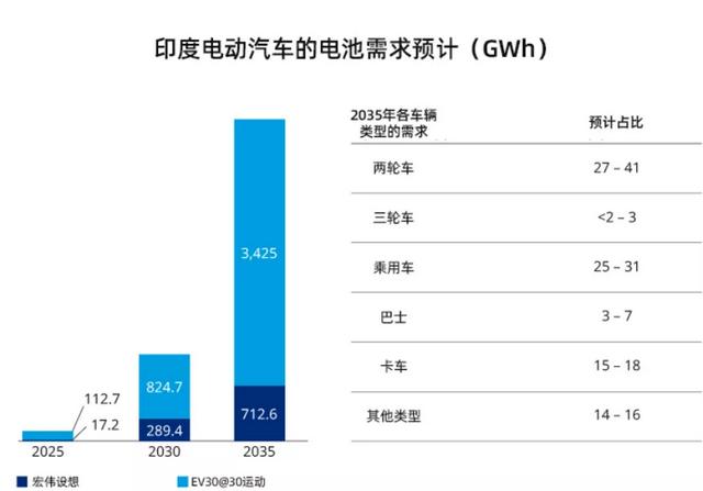 10家企业竞标电池激励计划，24亿美元砸出印度“宁德时代”