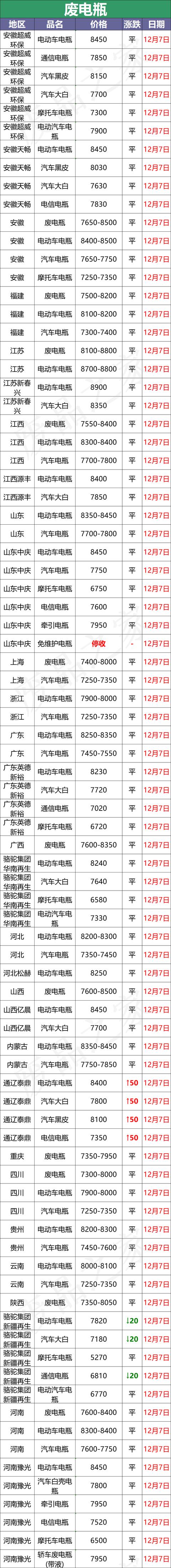 12月7日全国重点废电瓶企业参考价格汇总及行情分析（附价格表）