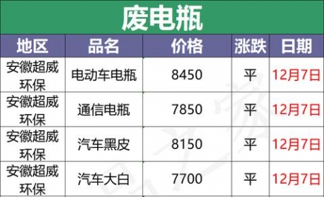 12月7日全国重点废电瓶企业参考价格汇总及行情分析（附价格表）