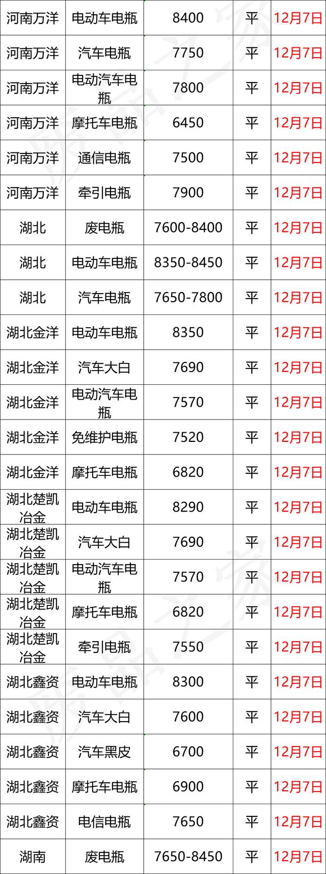 12月7日全国重点废电瓶企业参考价格汇总及行情分析（附价格表）