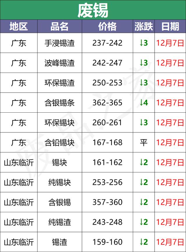 12月7日全国重点废电瓶企业参考价格汇总及行情分析（附价格表）