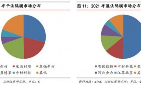 锂电大趋势丨隔膜“暗战”烽烟再起：新老玩家相继扩产 行业格局或将生变