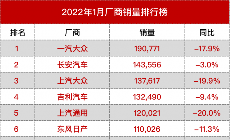 1月厂商销量榜公布，华晨宝马挤进前十