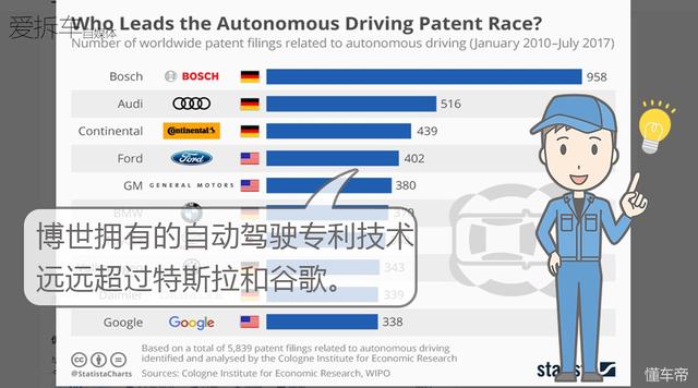 自动驾驶时代还没到来，博世已经掌握核心技术