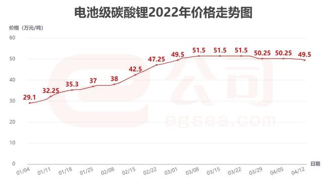 锂电池核心原料跌破重要价位！涨得太疯狂，遭厂家集体抵制，未来咋走？