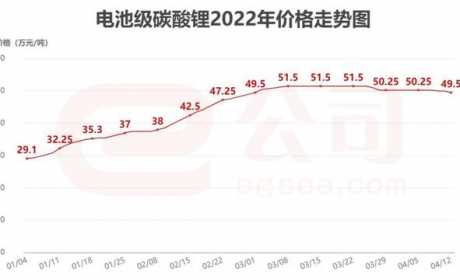 锂电池核心原料跌破重要价位！涨得太疯狂，遭厂家集体抵制，未来咋走？