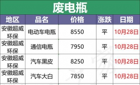 10月28日全国重点废电瓶价格行情参考（附价格表）