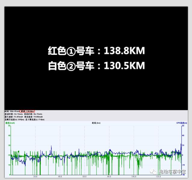 星恒锂电池续航里程屡创新高，多少公里才是他的极限？