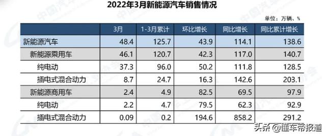 数读 | 新能源汽车卖疯了！一季度动力电池装车量暴涨120.7%