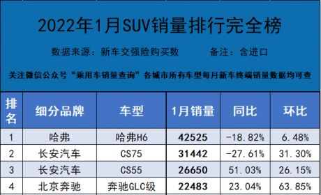 2022年1月汽车终端销量排行/总计893个车型（含进口）