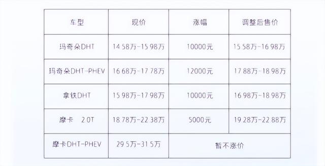 WEY：就算要涨价，我也要做最晚涨价的那一个！