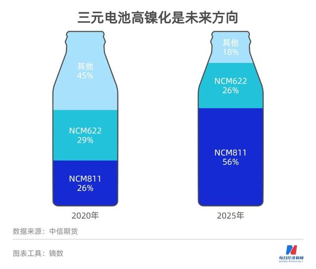 “锂电池之父”预警：锂电池原材料5~10年将消耗殆尽 镍和钴谁是“木桶短板”? 面对资源焦虑，宁德时代、比亚迪这么干