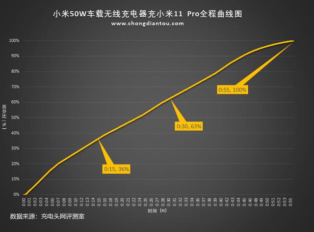 支持断电开合、配件齐全，小米50W车载无线充电器评测