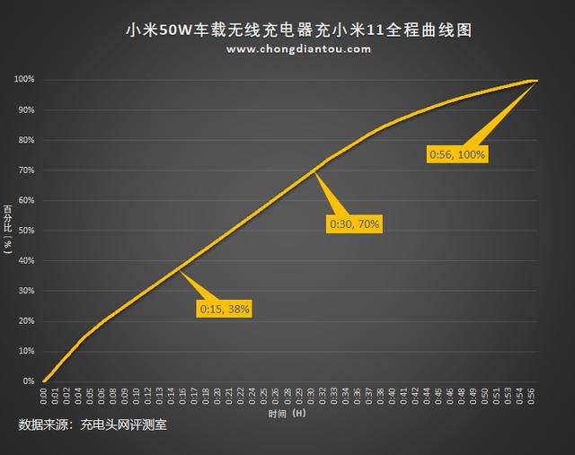 支持断电开合、配件齐全，小米50W车载无线充电器评测