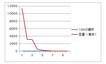 动力锂电池二次利用瓶颈与技术路线