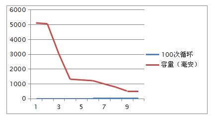 动力锂电池二次利用瓶颈与技术路线