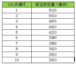 动力锂电池二次利用瓶颈与技术路线