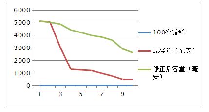 动力锂电池二次利用瓶颈与技术路线