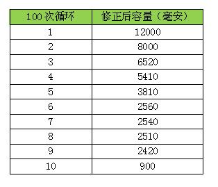 动力锂电池二次利用瓶颈与技术路线