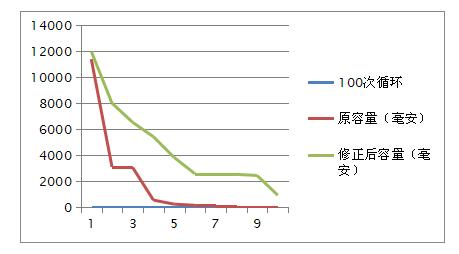 动力锂电池二次利用瓶颈与技术路线