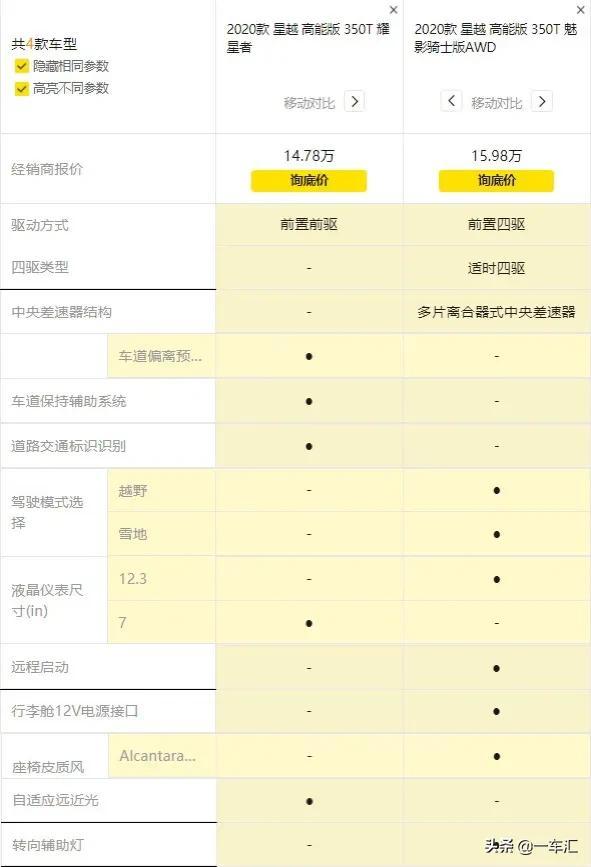 高颜值轿跑SUV，吉利星越配置解读，哪款更性价比