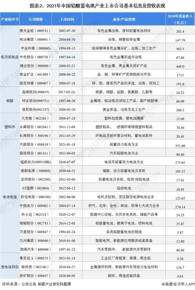 「全网最全」2021年铅酸蓄电池行业上市公司全方位对比分析