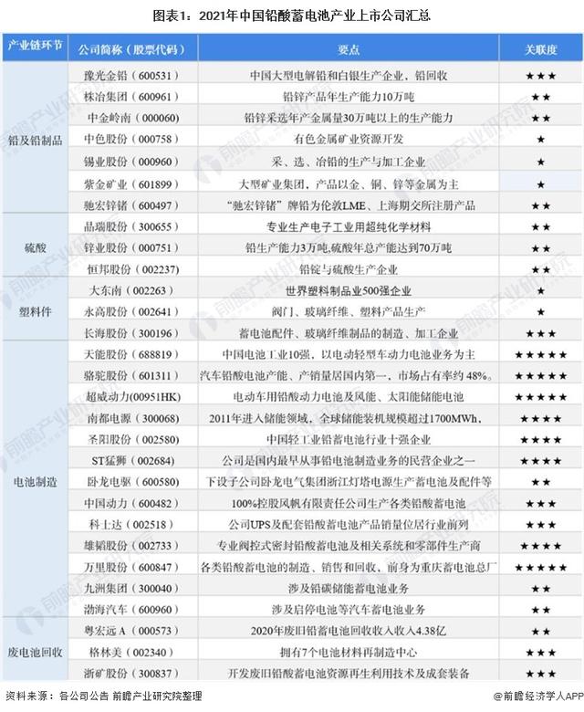 「全网最全」2021年铅酸蓄电池行业上市公司全方位对比分析