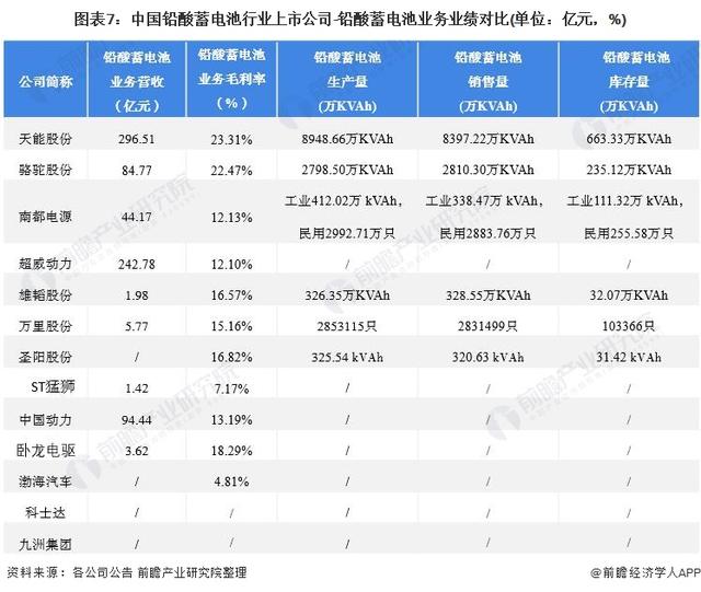 「全网最全」2021年铅酸蓄电池行业上市公司全方位对比分析