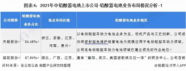 「全网最全」2021年铅酸蓄电池行业上市公司全方位对比分析